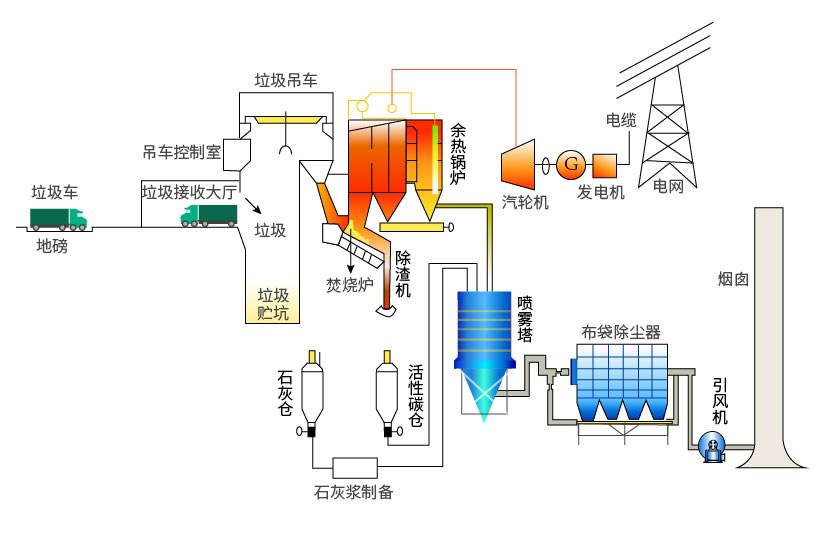 高浓度废水处理方法之焚烧法工艺流程图