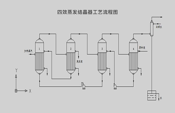 四效蒸发结晶器工艺流程图