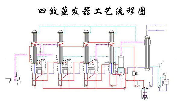 四效蒸发器工艺流程图