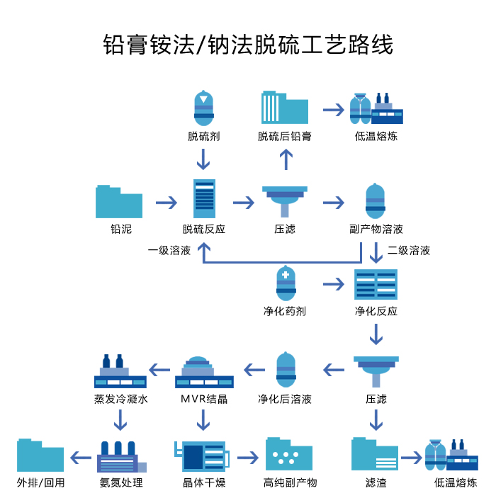铅酸电池资源回收系统中铅膏铵法/钠法脱硫工艺流程